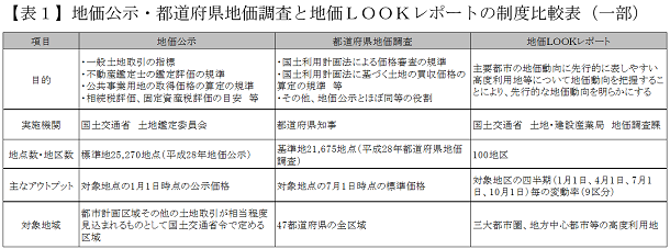 【表１】地価公示・都道府県地価調査と地価ＬＯＯＫレポートの制度比較表（一部）