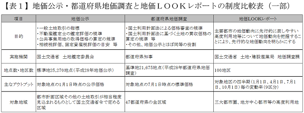 【表1】地価公示・都道府県地価調査と地価LOOKレポートの制度比較表(一部)