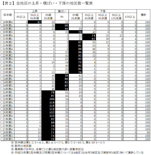 【表2】全地区の上昇・横ばい・下落の地区数一覧表