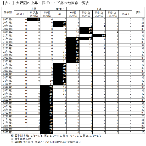 【表３】大阪圏の上昇・横ばい・下落の地区数一覧表