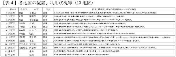 【表4】各地区の位置、利用状況等(13地区)