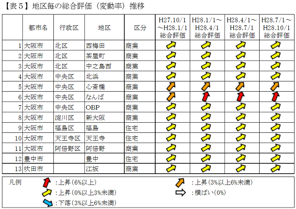 【表5】地区毎の総合評価(変動率)推移