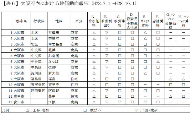 【表6】大阪府内における地価動向報告(H28.7.1〜H28.10.1)