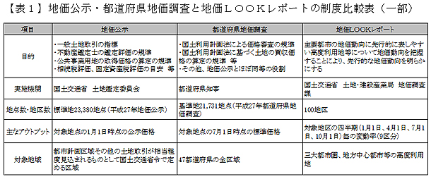 【表1】地価公示・都道府県地価調査と地価LOOKレポートの制度比較表(一部)