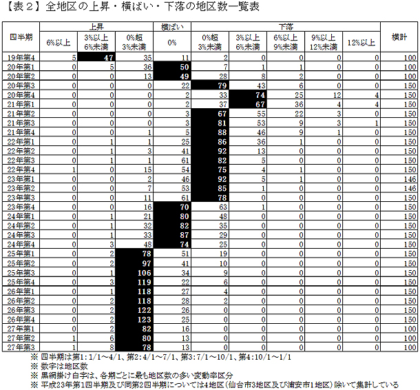 【表2】全地区の上昇・横ばい・下落の地区数一覧表