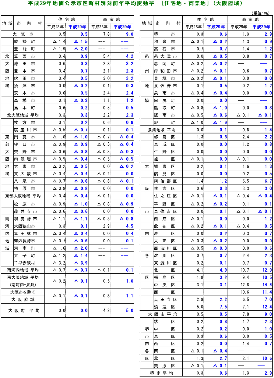 平成29年地価公示結果について（大阪府内の動向を中心として）