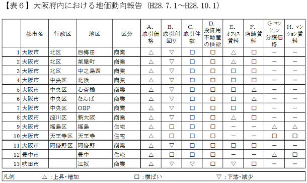 【表６】大阪府内における地価動向報告（H28.7.1〜H28.10.1）