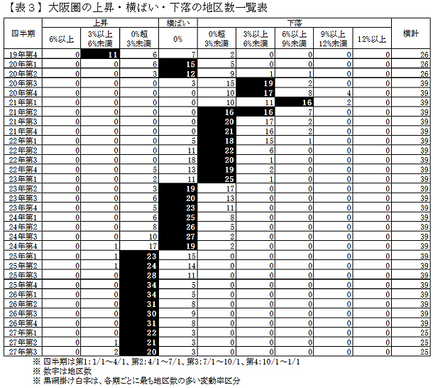 【表３】大阪圏の上昇・横ばい・下落の地区数一覧表