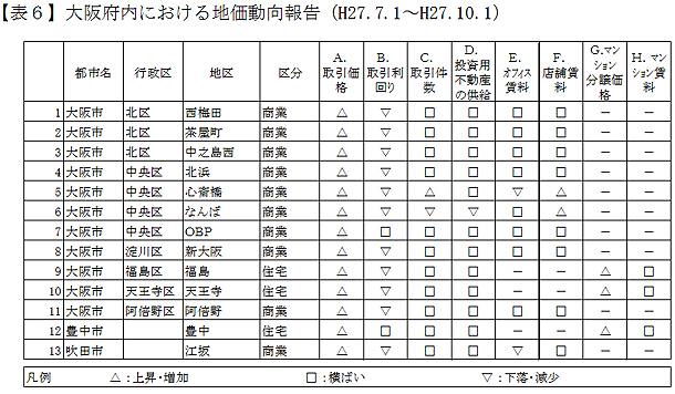 【表６】大阪府内における地価動向報告（H27.7.1〜H27.10.1）