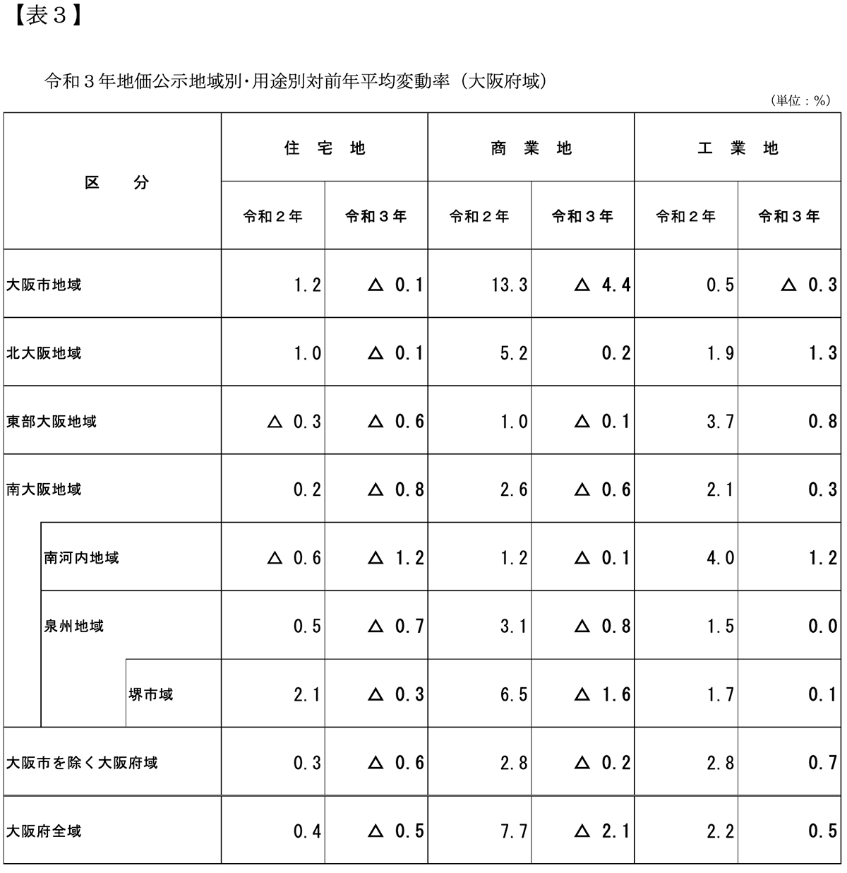 令和3年地価公示価格の概要について|一般財団法人大阪府宅地