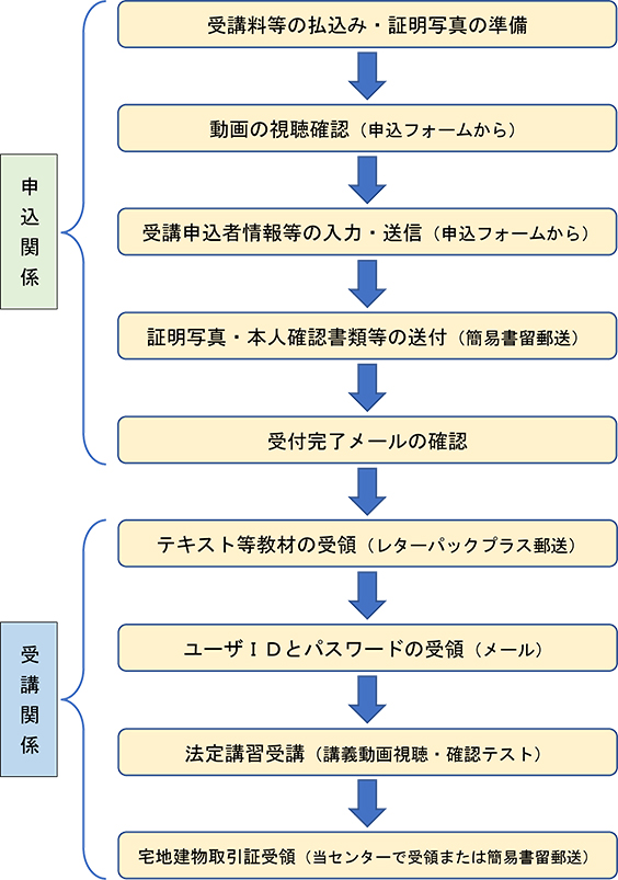 受講申込手続きから宅建士証受領の流れ